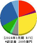 ゼビオホールディングス 貸借対照表 2024年3月期 ゼビオホールディングス 貸借対照表 2024年3月期