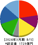 日本ケミコン 貸借対照表 2024年3月期