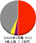 丸紅 損益計算書 2025年3月期