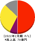 パイプドHD 損益計算書 2022年2月期 パイプドHD 損益計算書 2022年2月期