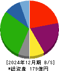 リアルゲイト 貸借対照表 2024年12月期