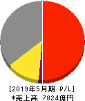 ツルハホールディングス 損益計算書 2019年5月期 ツルハホールディングス 損益計算書 2019年5月期
