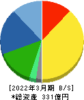 リオン 貸借対照表 2022年3月期 リオン 貸借対照表 2022年3月期