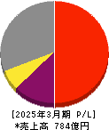 カカクコム 損益計算書 2025年3月期 カカクコム 損益計算書 2025年3月期
