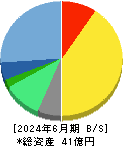 プロパティデータバンク 貸借対照表 2024年6月期