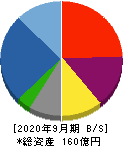 ネクシィーズグループ 貸借対照表 2020年9月期 ネクシィーズグループ 貸借対照表 2020年9月期