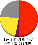 マンダム 損益計算書 2019年3月期 マンダム 損益計算書 2019年3月期
