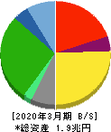 日本航空 貸借対照表 2020年3月期 日本航空 貸借対照表 2020年3月期