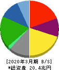 本田技研工業 貸借対照表 2020年3月期 本田技研工業 貸借対照表 2020年3月期