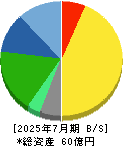 アスカネット 貸借対照表 2025年7月期 アスカネット 貸借対照表 2025年7月期
