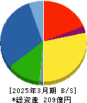 日本精鉱 貸借対照表 2025年3月期