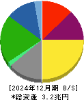 大阪瓦斯 貸借対照表 2024年12月期