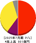 ビジョナル 損益計算書 2025年7月期 ビジョナル 損益計算書 2025年7月期