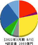 ゼビオホールディングス 貸借対照表 2022年3月期