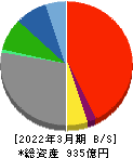 スカイマーク 貸借対照表 2022年3月期 スカイマーク 貸借対照表 2022年3月期