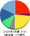 ソースネクスト 貸借対照表 2025年3月期 ソースネクスト 貸借対照表 2025年3月期