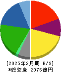 サーラコーポレーション 貸借対照表 2025年2月期