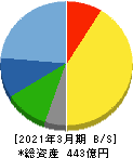 アルファシステムズ 貸借対照表 2021年3月期