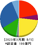 日本鋳鉄管 貸借対照表 2023年3月期 日本鋳鉄管 貸借対照表 2023年3月期