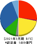 東洋建設 貸借対照表 2021年3月期 東洋建設 貸借対照表 2021年3月期