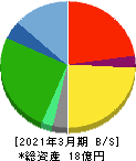 北日本紡績 貸借対照表 2021年3月期 北日本紡績 貸借対照表 2021年3月期