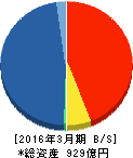 インヴァスト証券 貸借対照表 2016年3月期 インヴァスト証券 貸借対照表 2016年3月期