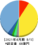 スマレジ 貸借対照表 2021年4月期 スマレジ 貸借対照表 2021年4月期