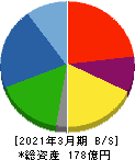 京写 貸借対照表 2021年3月期 京写 貸借対照表 2021年3月期