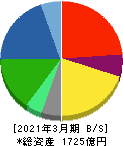 大建工業 貸借対照表 2021年3月期 大建工業 貸借対照表 2021年3月期