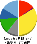 BSNメディアホールディングス 貸借対照表 2023年3月期 BSNメディアホールディングス 貸借対照表 2023年3月期