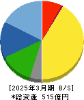 アオイ電子 貸借対照表 2025年3月期 アオイ電子 貸借対照表 2025年3月期