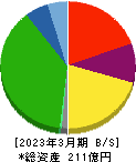 京福電気鉄道 貸借対照表 2023年3月期 京福電気鉄道 貸借対照表 2023年3月期