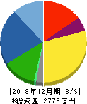 堀場製作所 貸借対照表 2018年12月期 堀場製作所 貸借対照表 2018年12月期