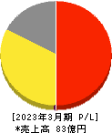 一家ホールディングス 損益計算書 2023年3月期 一家ホールディングス 損益計算書 2023年3月期