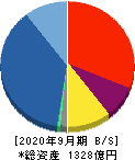 FPG 貸借対照表 2020年9月期 FPG 貸借対照表 2020年9月期