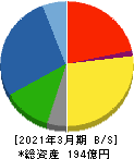 SANEI 貸借対照表 2021年3月期 SANEI 貸借対照表 2021年3月期