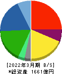 大同メタル工業 貸借対照表 2022年3月期 大同メタル工業 貸借対照表 2022年3月期
