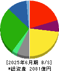 ＴＯＫＡＩホールディングス 貸借対照表 2025年6月期