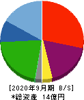 ハイブリッドテクノロジーズ 貸借対照表 2020年9月期 ハイブリッドテクノロジーズ 貸借対照表 2020年9月期