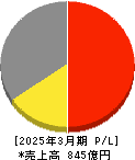 ヤマナカ 損益計算書 2025年3月期 ヤマナカ 損益計算書 2025年3月期