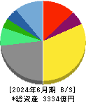 ディー・エヌ・エー 貸借対照表 2024年6月期