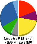 新明和工業 貸借対照表 2023年3月期