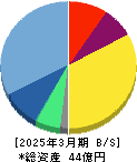Ｋａｉｚｅｎ　Ｐｌａｔｆｏｒｍ 貸借対照表 2025年3月期