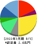 リクルートホールディングス 貸借対照表 2022年3月期 リクルートホールディングス 貸借対照表 2022年3月期
