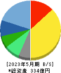ＴＡＫＡＲＡ　＆　ＣＯＭＰＡＮＹ 貸借対照表 2023年5月期