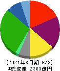 三井倉庫ホールディングス 貸借対照表 2021年3月期