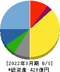 ヨンキュウ 貸借対照表 2022年3月期 ヨンキュウ 貸借対照表 2022年3月期