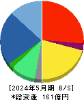 ジェイドグループ 貸借対照表 2024年5月期