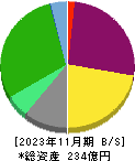 歌舞伎座 貸借対照表 2023年11月期