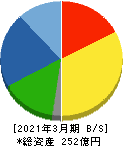 三洋工業 貸借対照表 2021年3月期